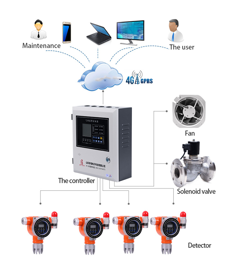 Low Price 4-20mA Liquefied Gas Station LPG Gas Leak Detector Can Introduce Dcs PLC System Gas Leak Detector Alarm